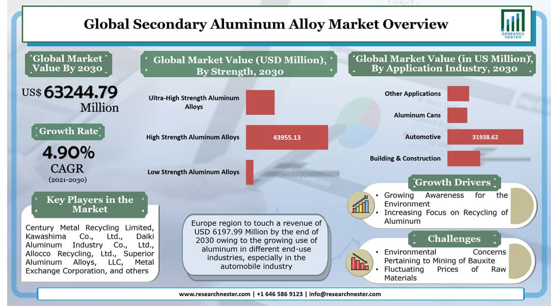 Secondary-Aluminum-Alloy-Market