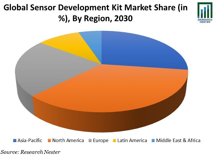 Sensor-Development-Kit-Market-Share