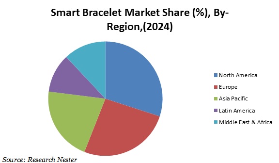 Smart-Bracelet-Market-Share