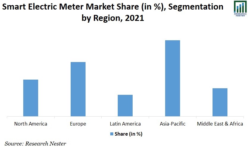Smart-Electric-Meter-Market-Share