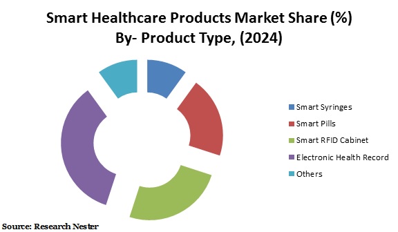 Smart-Healthcare-Products-Market-Share