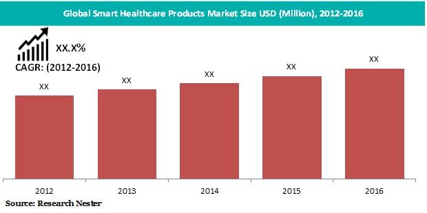 Smart-Healthcare-Products-Market