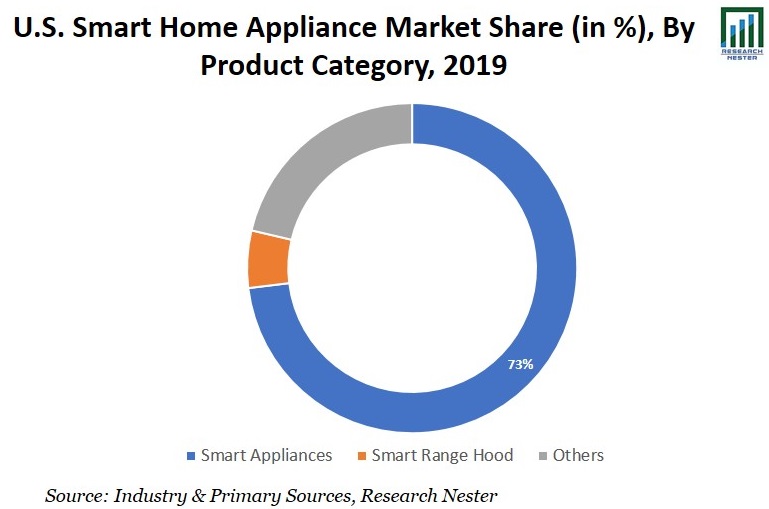 Smart-Home-Appliance-Market-Share