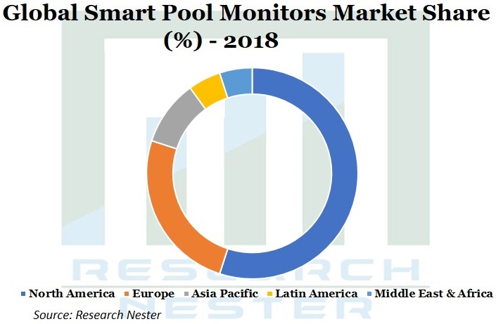 Smart-Pool-Monitors-Market
