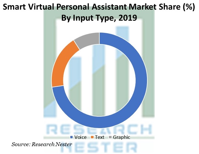 Smart-Virtual-Personal-Assistant-Market