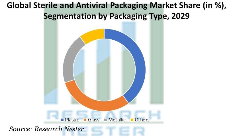 Sterile-and-Antiviral-Packaging-Market