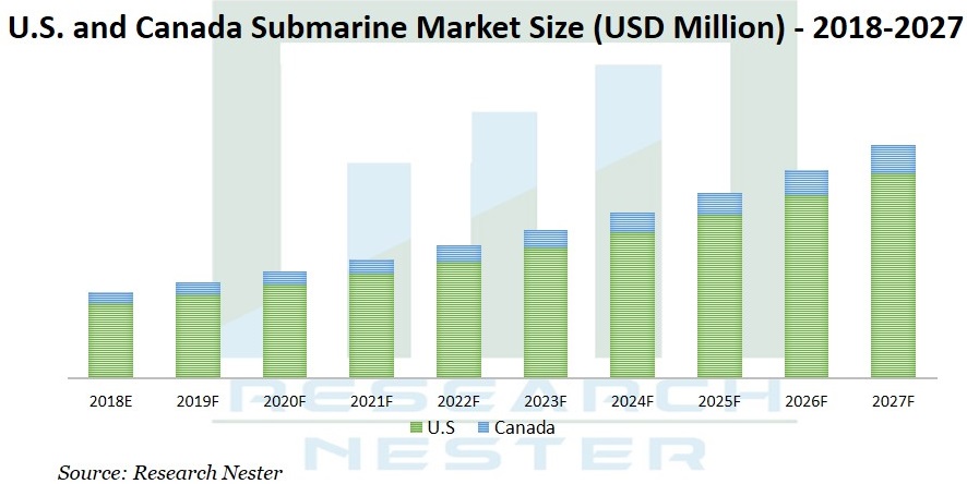 Submarine-Market-size