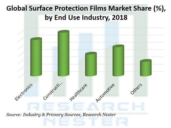 Surface-Protection-Films-Market