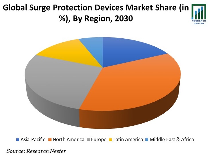 Surge-Protection-Devices-Market-Share