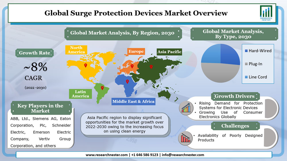 Surge-Protection-Devices-Market