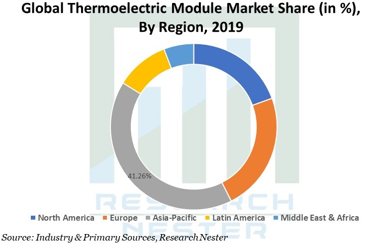 Thermoelectric-Module-Market