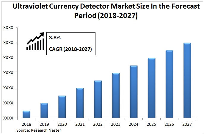 Ultraviolet-Currency-Detector-market