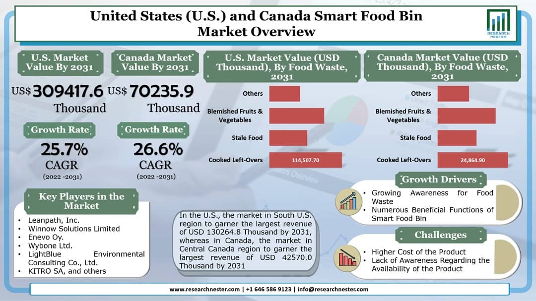 United-States-Canada-Smart-Food-Bin-Market