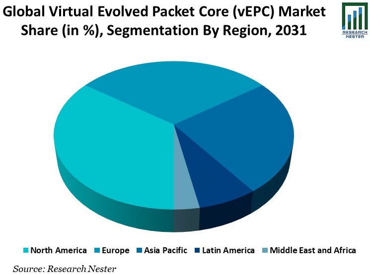Virtual-Evolved-Packet-Core-Market-Share