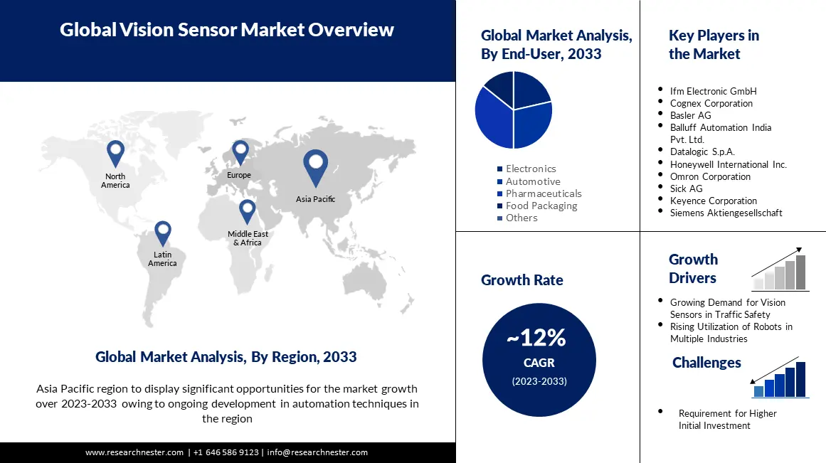 Vision-Sensor-Market