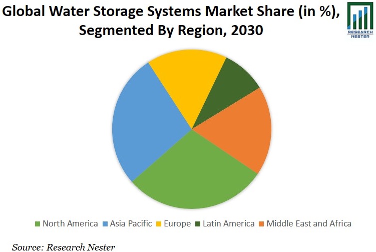 Water-Storage-Systems-Market-Share