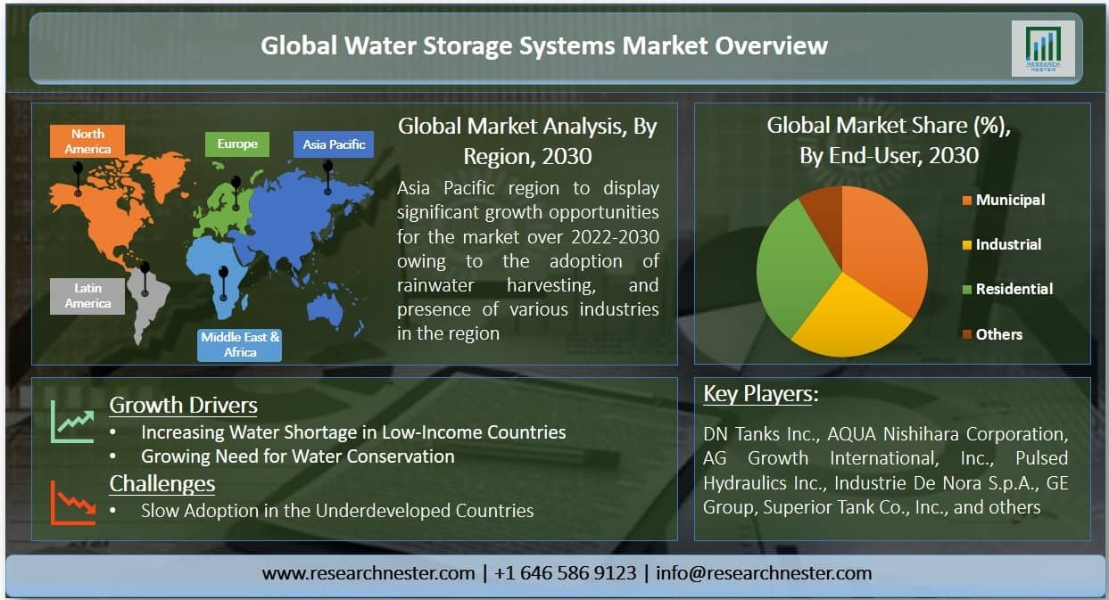 Water-Storage-Systems-Market