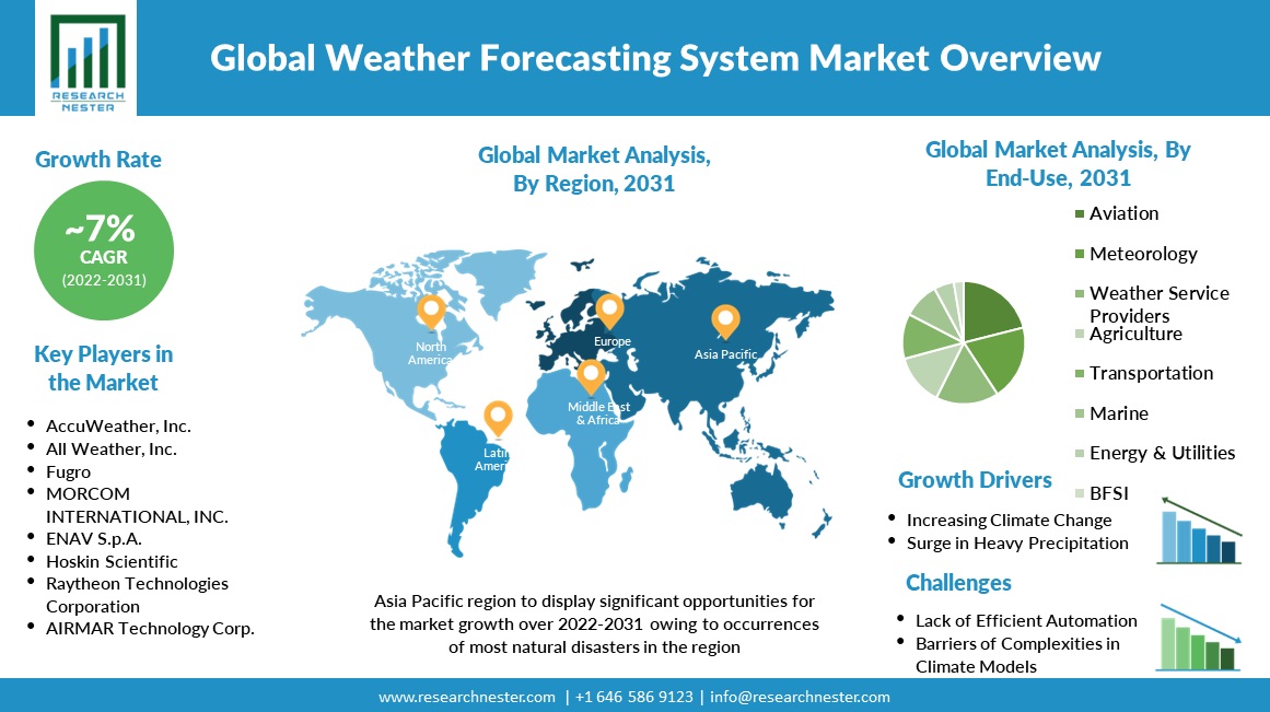 Weather-Forecasting-System-Market-Overview