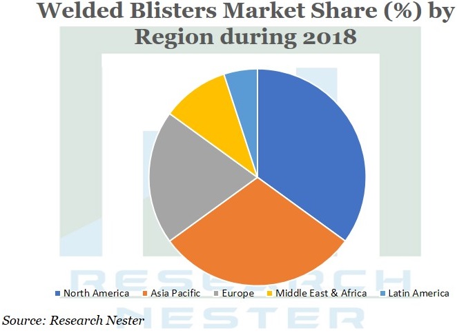 Welded-Blisters-Market