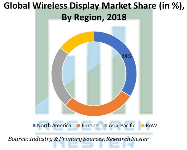 Wireless-Display-Market
