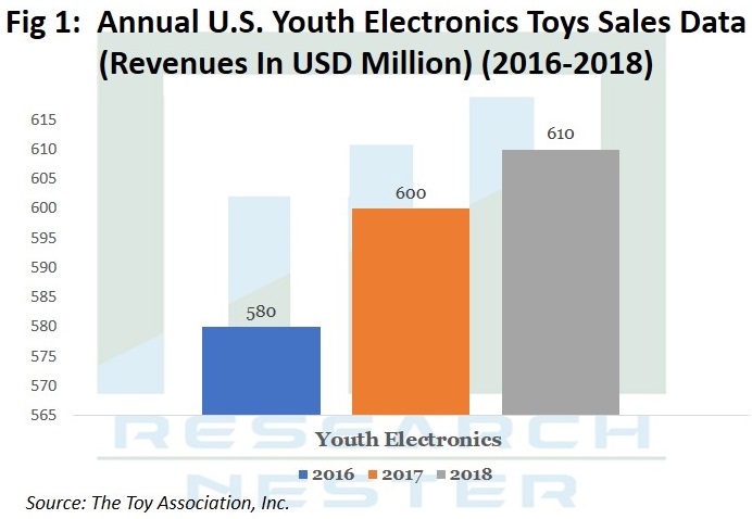 Youth-Electronics-Toys-Sales