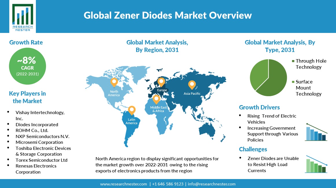 Zener-Diodes-Market-Overview