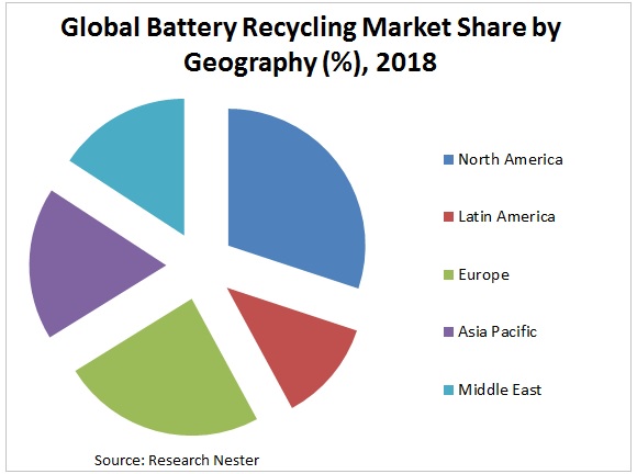 battery-recycling-market-share