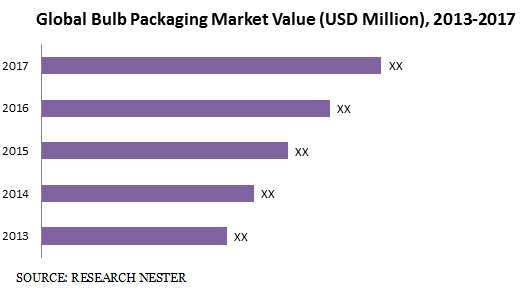 bulb-packaging-market