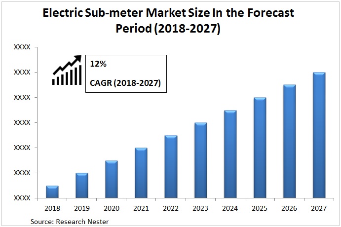 electric-sub-meter-market-size