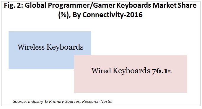 gamer-keyboard-market-share-by-connectivity