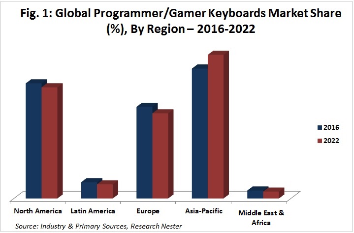gamer-keyboard-market-share-by-region