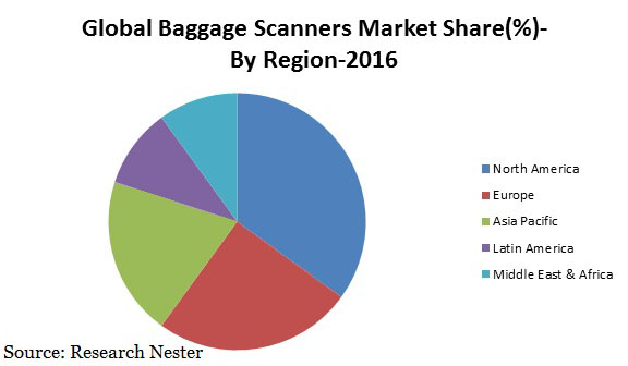 global-baggage-scanners-market-share-demand-size-growth-trends