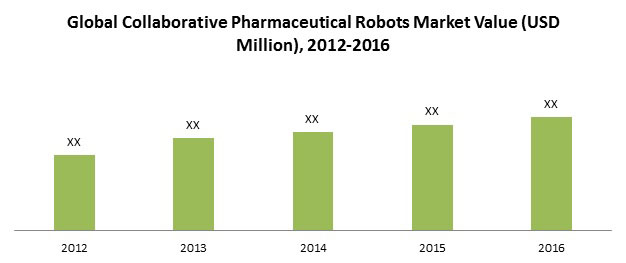 global-collaborative-pharmaceutical-robots-market-share-demand-size-growth