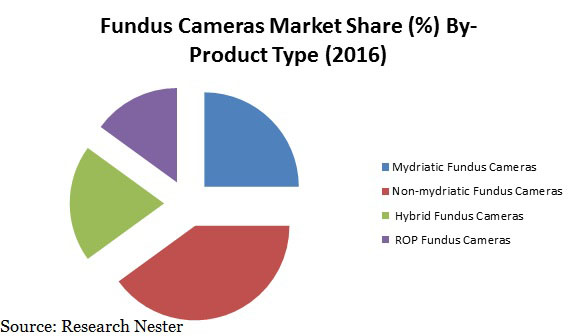 global-fundus-cameras-market-share-demand-size-growth-trends