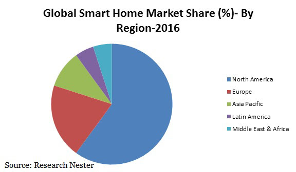 global-smart-home-market-share-demand-size-growth-trends
