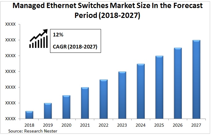 managed-ethernet-switches-market-size