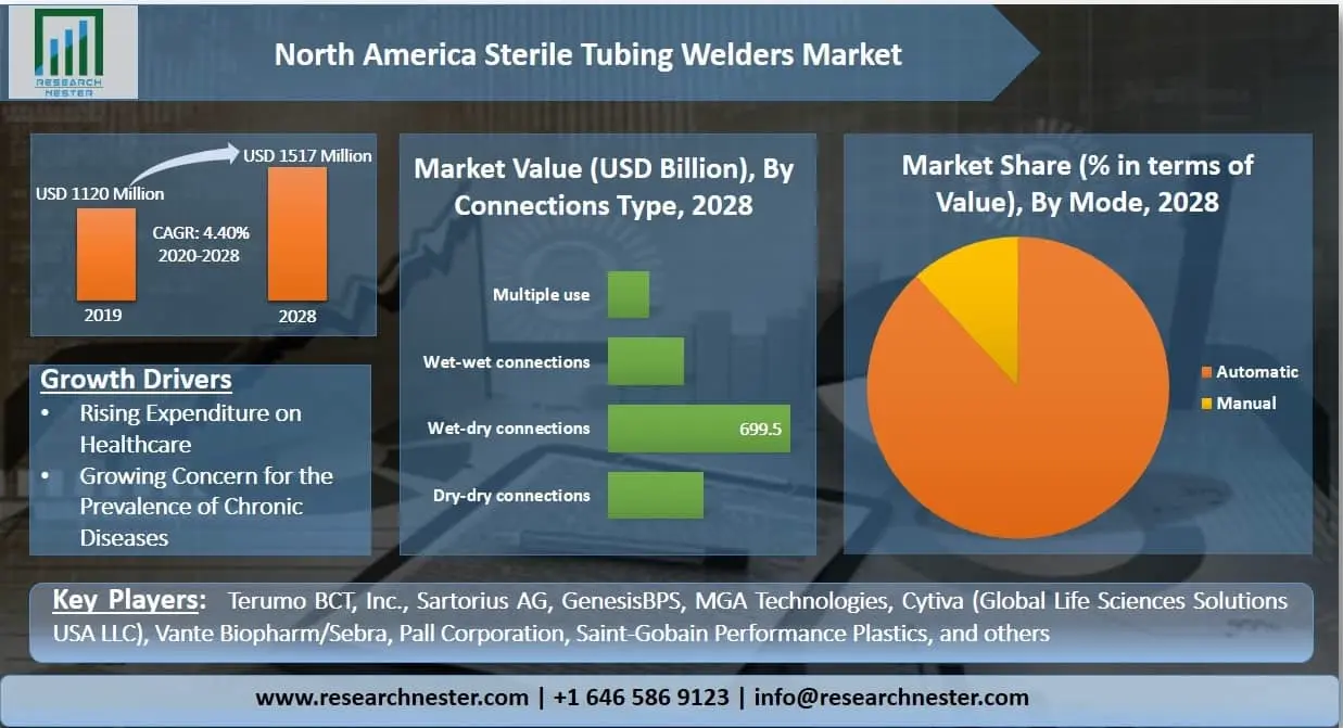 merica-sterile-tubing-welders-market