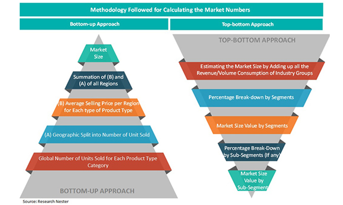 methodology-followed-for-calculating-the-market-numbers