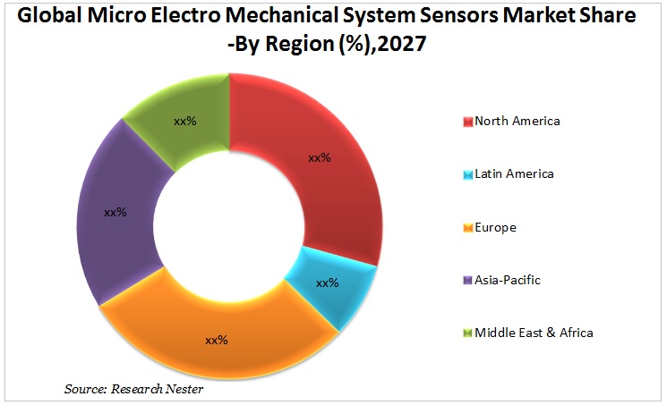 micro-electro-mechanical-system-sensors-market