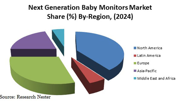 next-generation-baby-monitors-market-share-demand-size-growth-trends