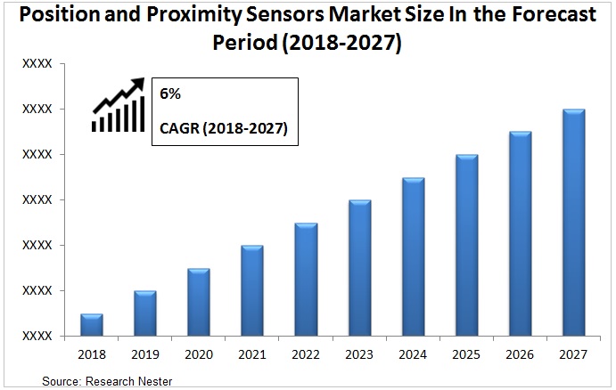 position-and-proximity-sensors-market