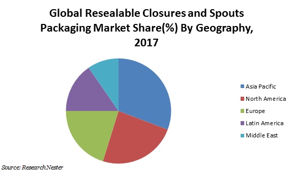 resealable-closures-and-spouts-packaging-market