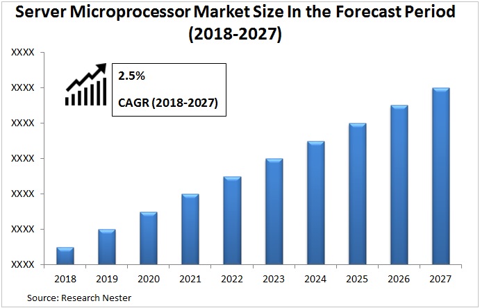 server-microprocessor-market