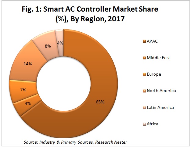smart-AC-controller-market-share-by-region