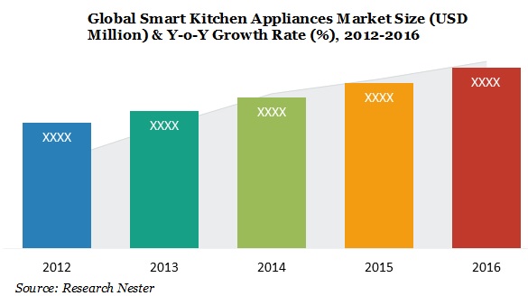 smart-kitchen-appliance-market