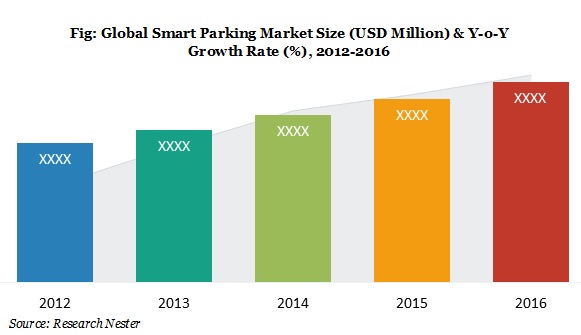 smart-parking-market