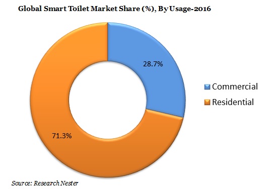 smart-toilet-market-share