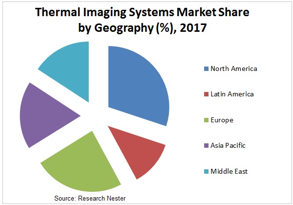 thermal-imaging-systems-market