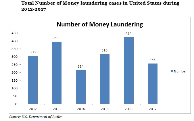 total-number-of-money-laundering-cases-in