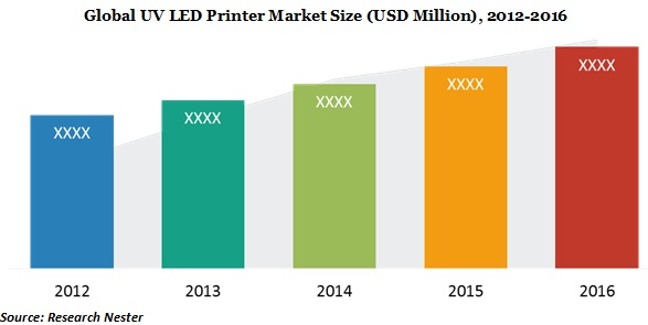 uv-led-printer-market-size